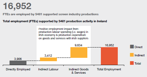 Ardmore Studios (@ardmorestudios) on Twitter photo #Section481 productions supported the employment of 16,952 positions in 2019, whilst also providing an estimated 40,000+ days in skills training & development. <a href="/screenskillsire/">Screen Skills Ireland</a> #irishanimation #irishfilm #IrishTVDrama #IrishTalent we.tl/t-a2xoTfqbmQ #Section481 productions supported the employment of 16,952 positions in 2019, whilst also providing an estimated 40,000+ days in skills training & development. <a href="/screenskillsire/">Screen Skills Ireland</a> #irishanimation #irishfilm #IrishTVDrama #IrishTalent we.tl/t-a2xoTfqbmQ