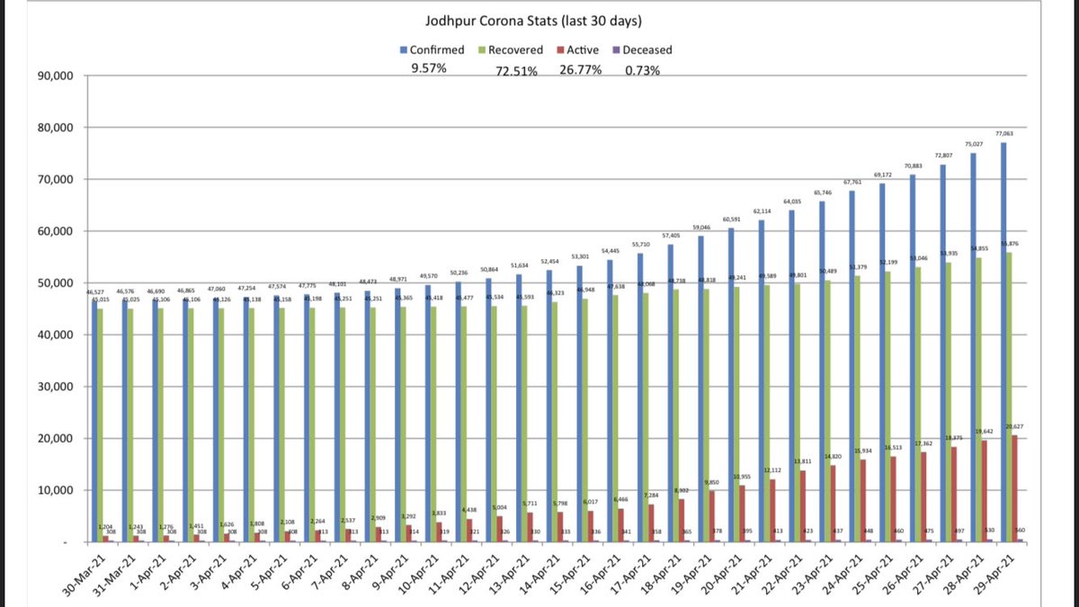  #Jodhpur  #Corona Stats29-Apr-21 19:04TODAYTests: 7,051+ve: 2,036 (28.9%)Deaths: 30CUMMULATIVETests: 8,05,482+ve: 77,063Inf: 9.6%TOTALActv: 20,627 (26.8%)Rcvrd: 55,876 (72.5%)Deaths: 560 (.73%)5 Day Actv Grwth: 29.5%5 Day Dbling Days: 2.38Last 7-Day Inf: 30.2%