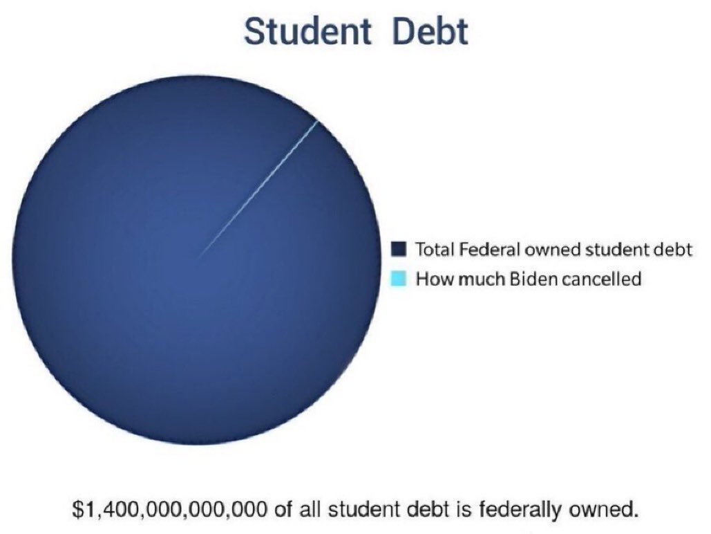 Biden has refused to stimulate the economy and cut the black-white racial wealth gap from 12-1 to 5-1 by forgiving student debt with the stroke of his pen.Instead, he sided with Betsy DeVos against students she defrauded. The sliver in this graph is what they won back. 6/