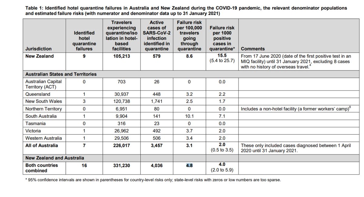 Despite pre-flight screening and quarantine Australia and New Zealand have failure rate of 4.8 per 100k travellers. SARS-COV-2 cases slip through!2/ https://www.medrxiv.org/content/10.1101/2021.02.17.21251946v1