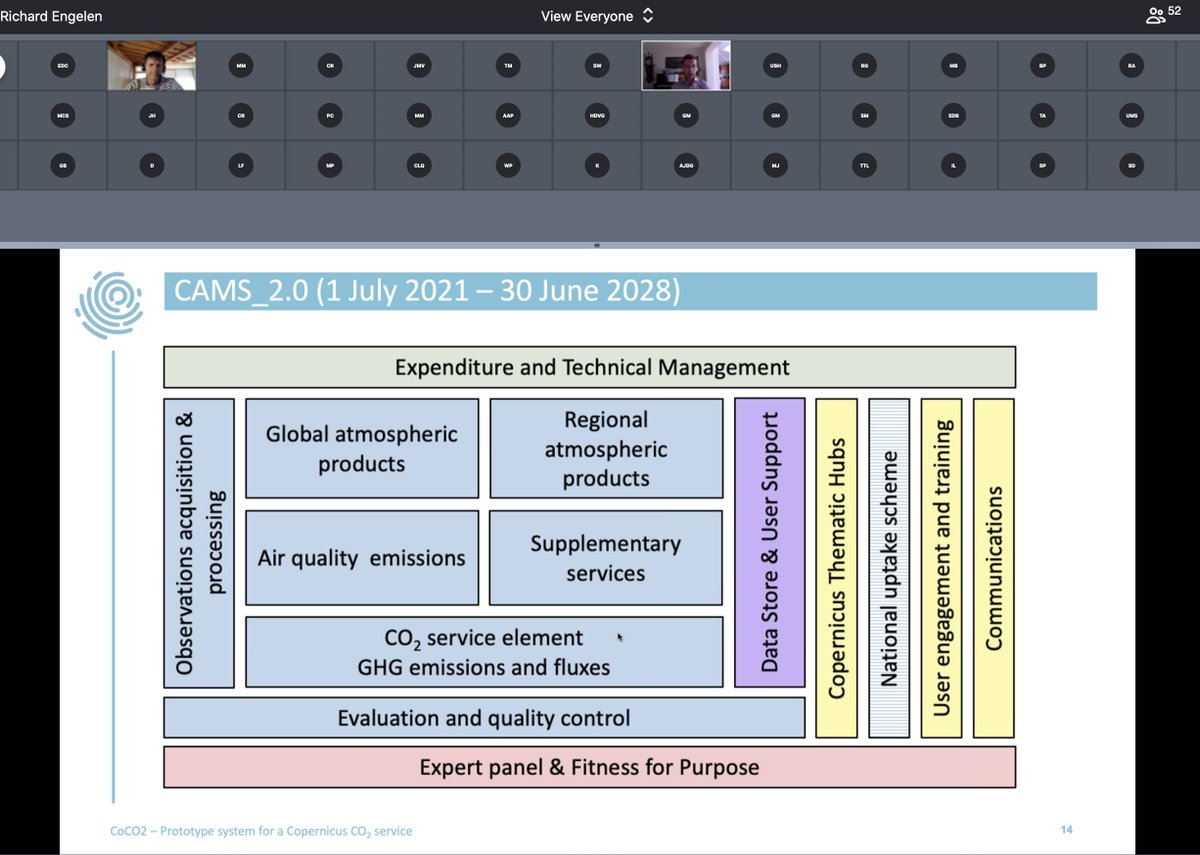 gpbalsamo's tweet image. @RichardJEngelen presented the @CoCO2_project &amp;amp; @CopernicusECMWF #CAMS updates at the #VERIFY General Assembly

#CAMS 2.0 will include a #CO2MVS

Richard's presentation closes a 2-day workshop rich of scientific updates on #CO2 #CH4 &amp;amp; #GHG #emissions at #Global &amp;amp; #European scales