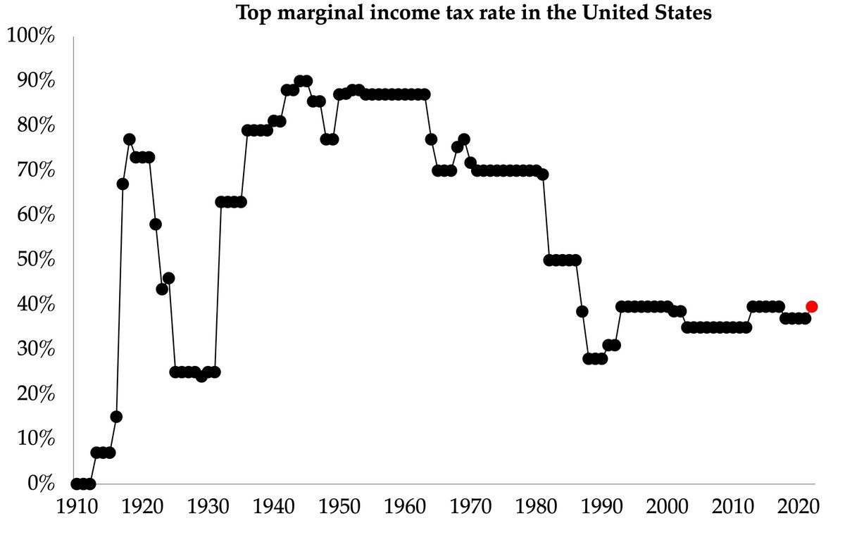 Biden promised to "eliminate" Trump's tax cuts for the rich, but now he's largely preserving them.Biden also abandoned his pledge to increase the estate tax, and he's proposing a conservative top marginal tax rate that's lower than it was for the majority of modern history. 29/