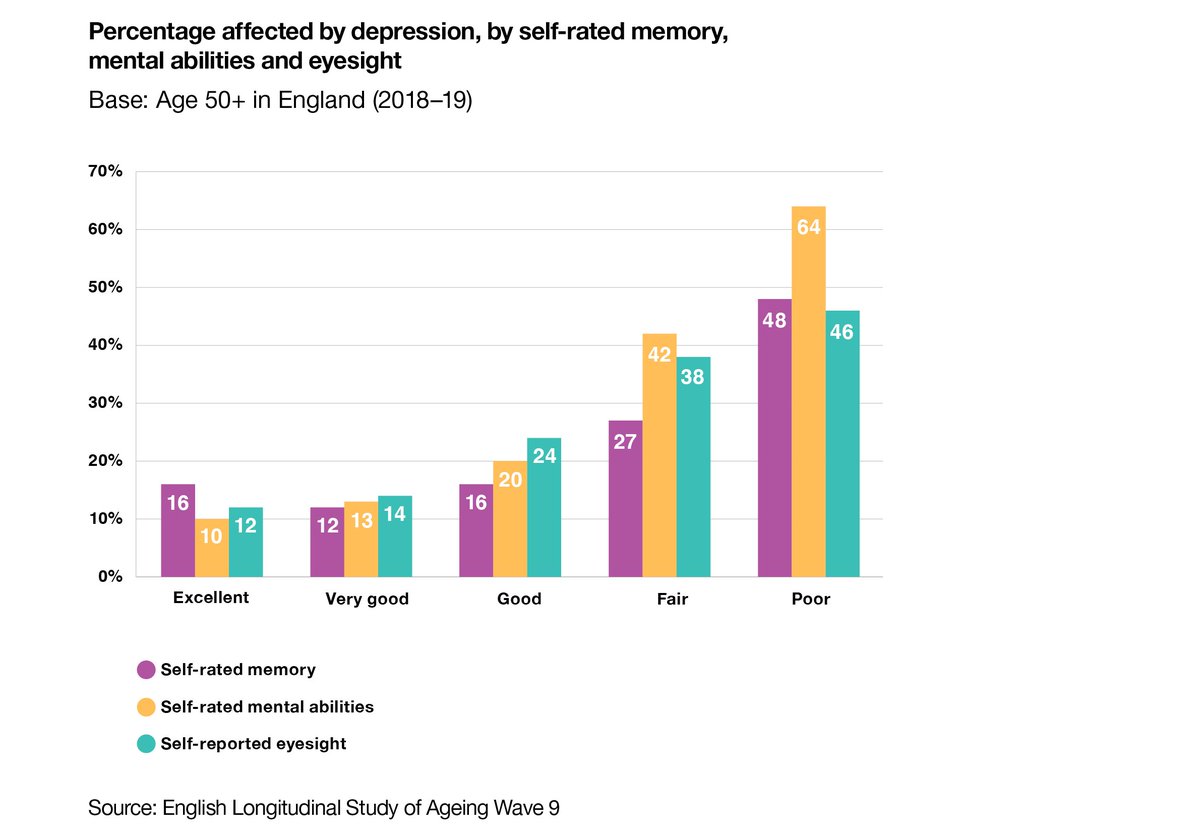 11/ For over 50s, depression is significantly associated with receiving state benefits, living with social isolation, experiencing at least one form of difficulty with activities of daily living, and with reporting having a poor memory, mental abilities and eyesight  @ELSA