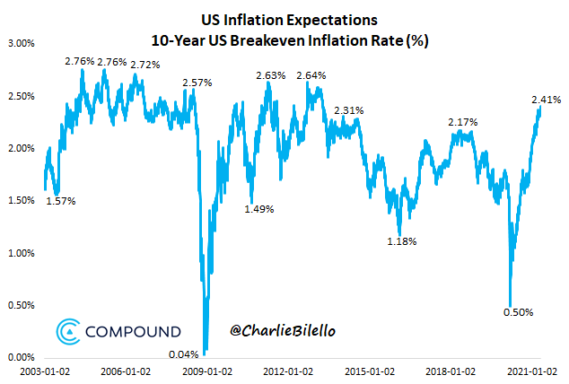 charliebilello's tweet photo. Fed yesterday in justifying a few more years of easy money: "inflation is running persistently below 2%." 

Average Core CPI last 5, 10, &amp; 20 years: 2.0%.

10-Year Inflation Expectations: 2.41%, highest since 2013.

1-Year inflation expectations (survey of US consumers): 3.09%. https://t.co/NfkMYGsowh