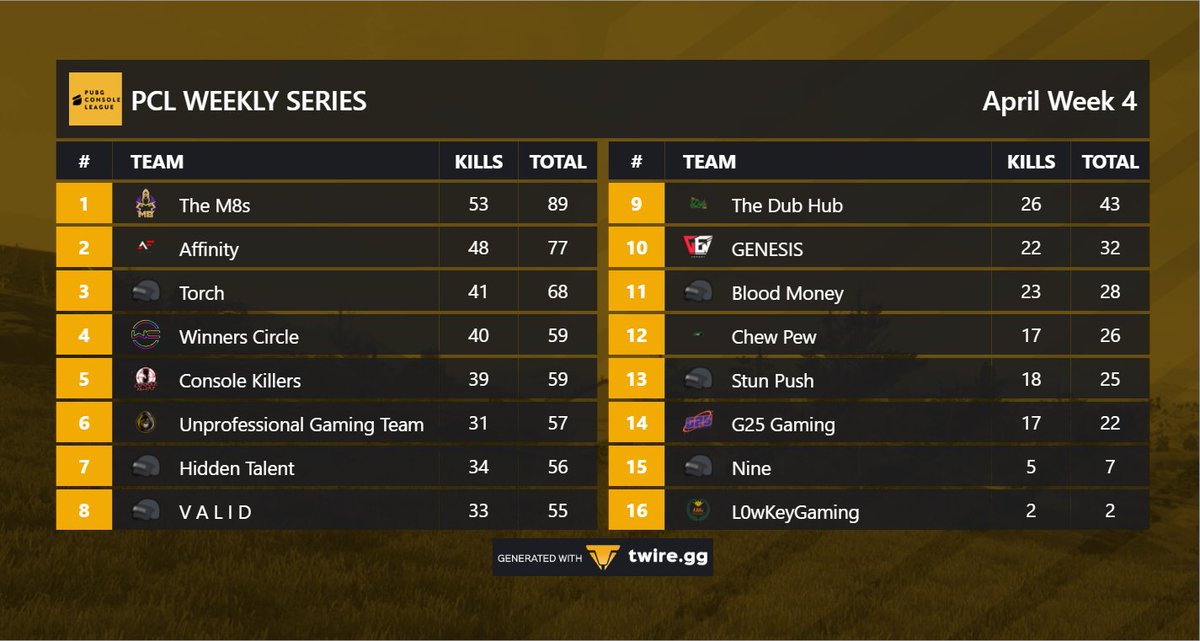 PUBGConsoleLeag's tweet image. @TheM8sPubg made a shocking comeback last night in the Weekly Series. Winning 2 of 4 matches. While having their drop contested!

@babyjoey_twitch from @AffinityTheTeam has been the best player in the Weekly Series statistically.

Watch the final day of the Weekly Series Friday!