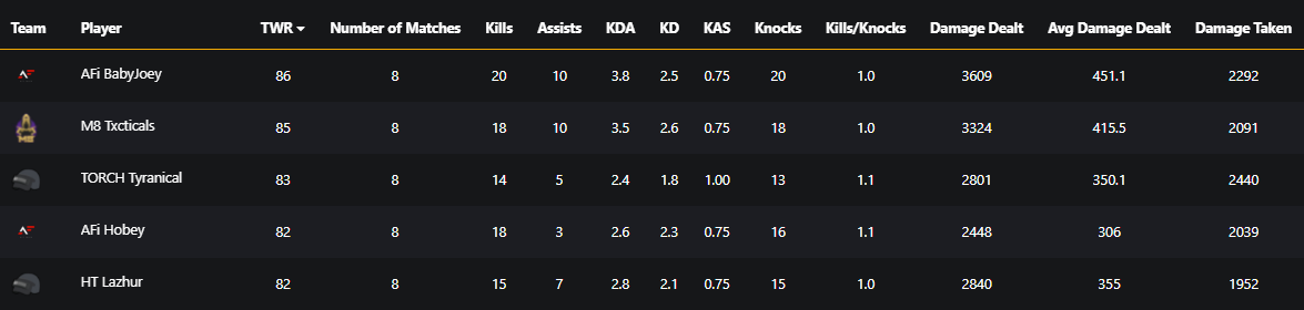 PUBGConsoleLeag's tweet image. @TheM8sPubg made a shocking comeback last night in the Weekly Series. Winning 2 of 4 matches. While having their drop contested!

@babyjoey_twitch from @AffinityTheTeam has been the best player in the Weekly Series statistically.

Watch the final day of the Weekly Series Friday!