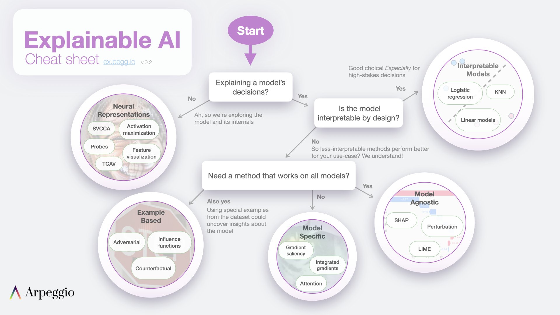 Jay alammar on twitter presenting the explainable ai cheat sheet