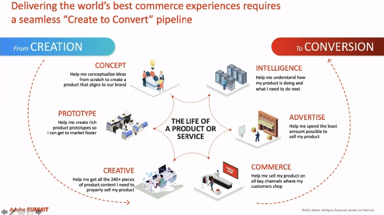 Vijaygolani's tweet photo. The Life of a product or service by @ChrisHedge4 at #MACconnect https://t.co/nDprtueMsj
