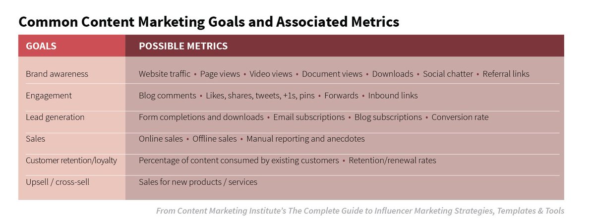 William64720545's tweet photo. There are hundreds of #metrics out there: page likes, engagements, the website traffic and others. How to choose the correct metrics to use?

Check your campaign goals again! Your metrics should be based on your goals. @CMIContent 

#uwamktg1 https://t.co/KXrqZdpQBQ
