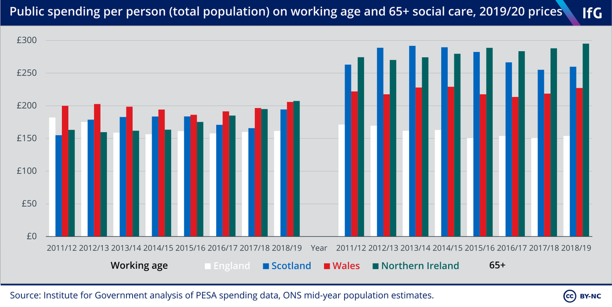 Countries also spend differently.  spends more on working age adults (generally w disabilities or learning difficulties).  and NI spend more on older people.