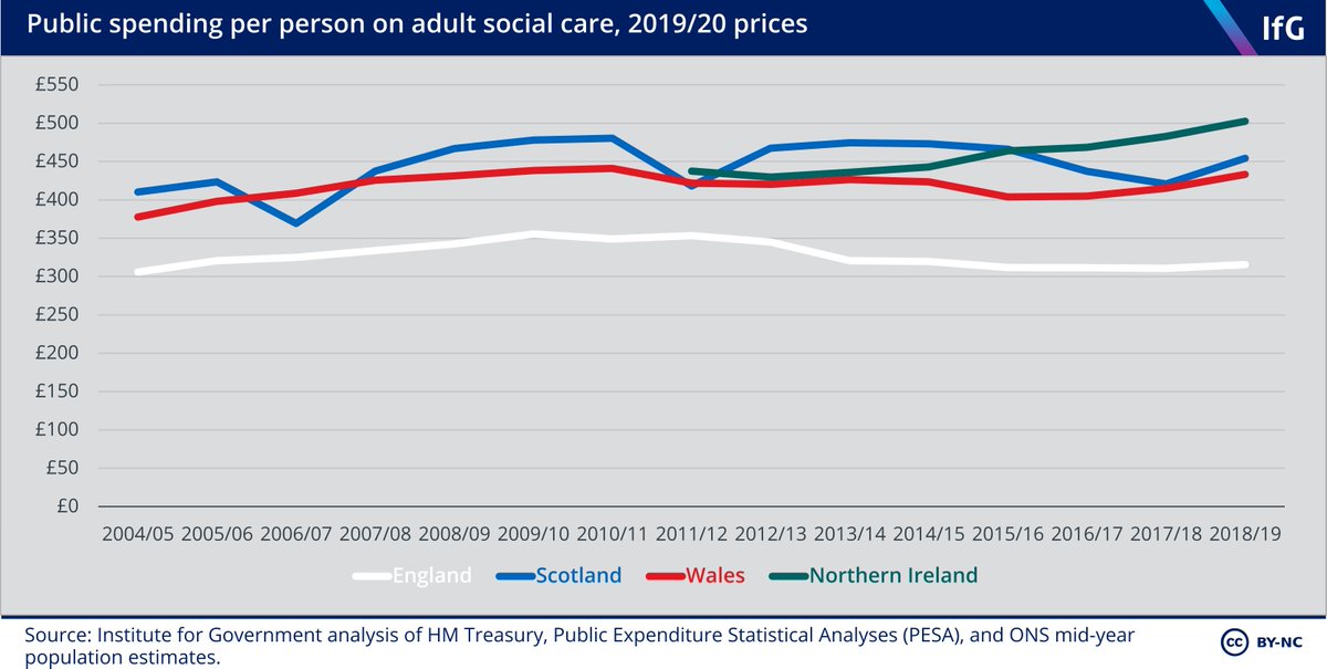 Spending has been increasing in NI, flat in and, and falling in  over the past decade - despite rising need.