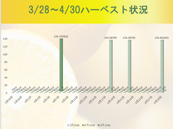 maromaro1989's tweet image. １万様が今月３回目の収穫✨✨
無双しておられる㊗️👏
実験を始めてから１か月と少しですが、１万XYMが1番収穫が多い結果になっています💖（たまたまです、まめしばの運ですｗ）３万XYMの収穫0が気になる所🤔１回/３６日予想なのでもう少し待ちましょう🥳
＃まめしばラボ　＃XYM　＃Androidのみ　＃実験