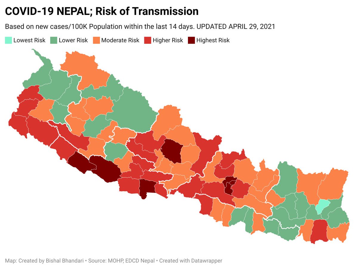 COVID-19 Nepal. Look how fast the infection is spreading. (Based on new cases in last 14 days adjusted to population, Apr 15 and Apr 29). 57 districts are between Moderate to Highest Risk (74%). This is bad, very bad.