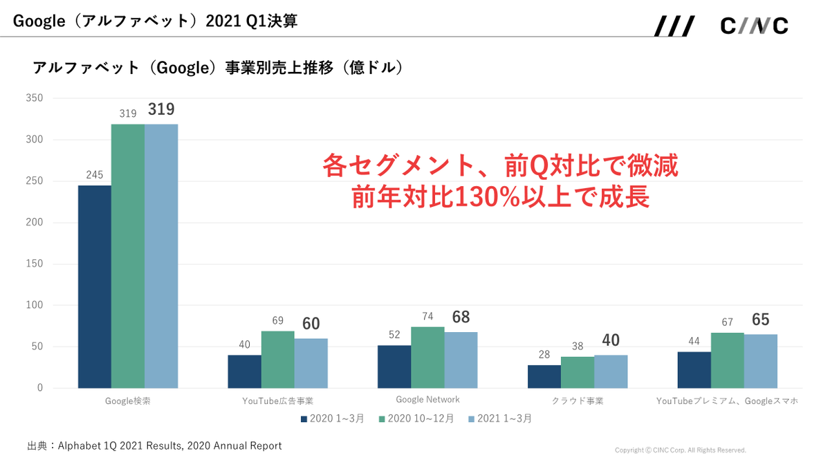 cinc_analytics's tweet photo. 【Google 2021年Q1まとめ】
売上は前期比では下落も、553億ドルと前年比152%で着地しています。

Google検索が前年比130%で伸び、Youtube広告、クラウドが前年比140%以上の高い成長率でした。

利益率の向上は、マーケティングコストを前期比85%まで削減した事が要因と言えます。 https://t.co/HMjq4hre7Q
