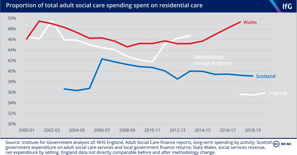 They also spend on different types of care. govt has successfully shifting spending from care homes to the community, with care home residents falling and home care rising. govt, OTOH, now spends more on residential care after changing means test for care home residents.