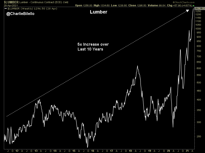 charliebilello's tweet photo. The price of Lumber is 5x higher than it was 10 years ago.

Fed: "Ignore, Just Transitory." https://t.co/ffR2CKvvQZ
