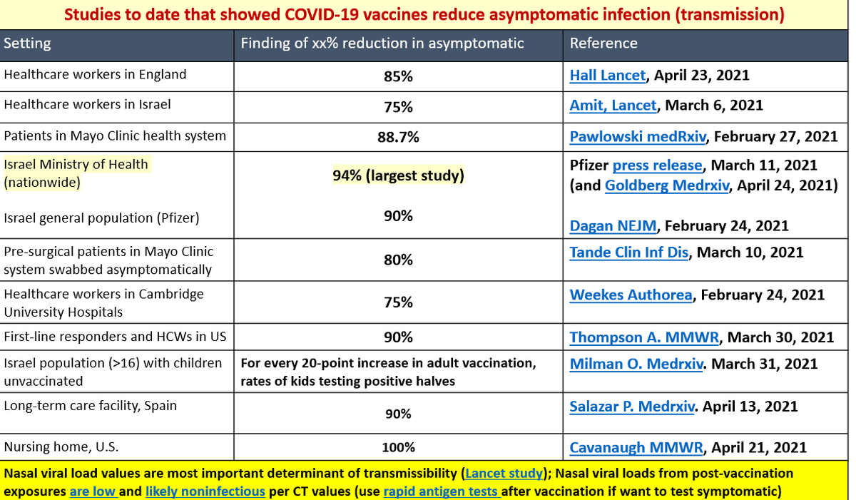 When officials say variants can evade immune system w/o data; when officials wear double mask outside after vax which belies science; when officials do not discuss studies on vaccines blocking transmission, school closures post vax will continue. Model vaccine effectiveness