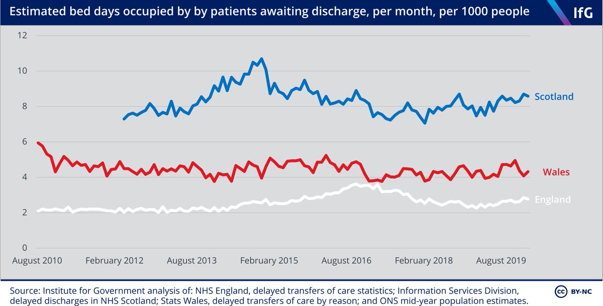 This is despite policy changes like free personal care in  which have theoretically made govt offer more generous.And despite free personal care for elderly, Scotland still loses more bed days to delayed discharges than any other country.