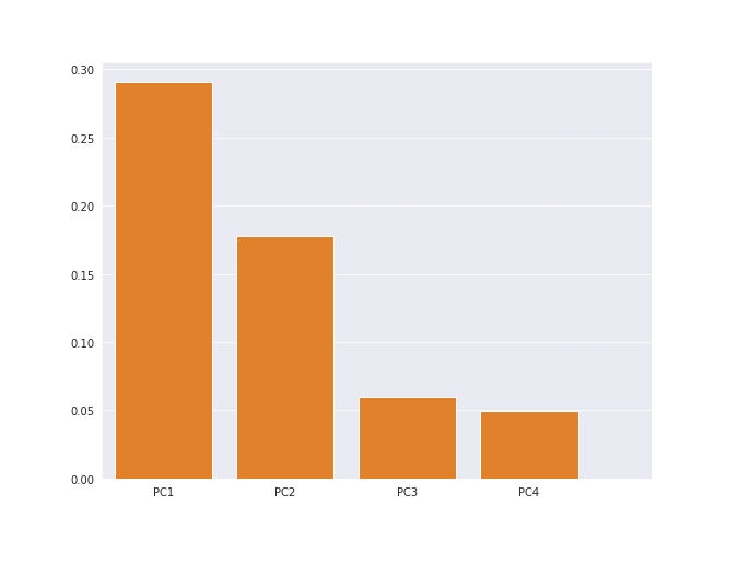 Here we can think of the variance explained by each component in the images as the measure of information.We can see for each component how much information it is capturing in multiple ways.Here's a bar chart with the y-axis showing the variance for each component.