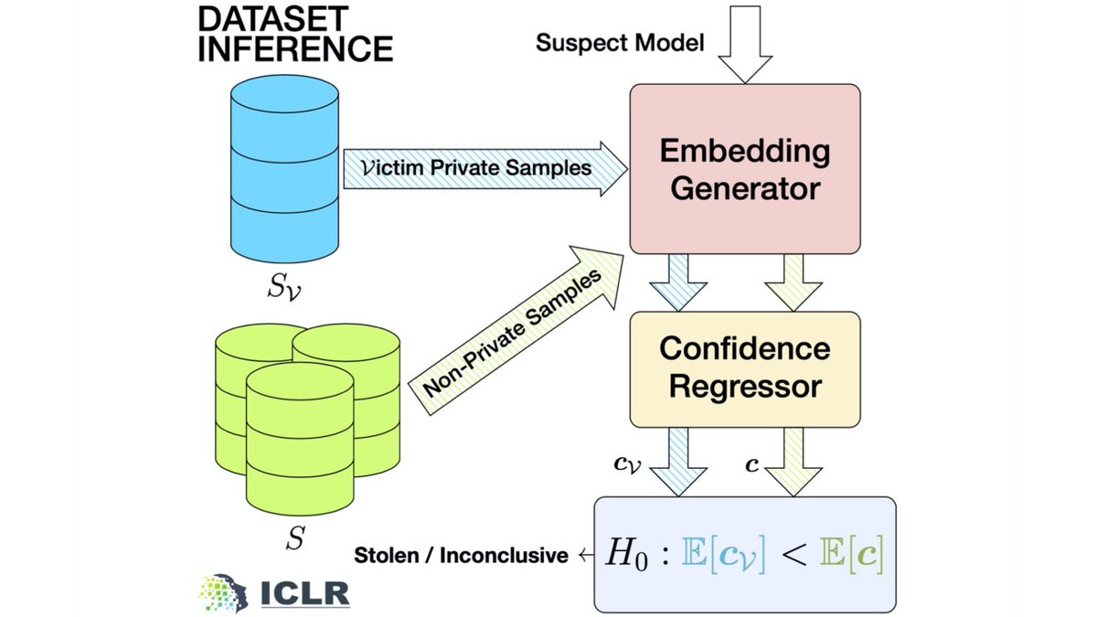 1/Are you worried that an ML model may be a stolen copy of your model? We introduce *Dataset Inference* in our #ICLR2021 Spotlight paper to resolve model ownership.
Paper: arxiv.org/abs/2104.10706
Blog and Video: cleverhans.io/2021/04/28/is-…
w/<a href="/MYaghini/">Mohammad Yaghini</a> <a href="/NicolasPapernot/">Nicolas Papernot</a>