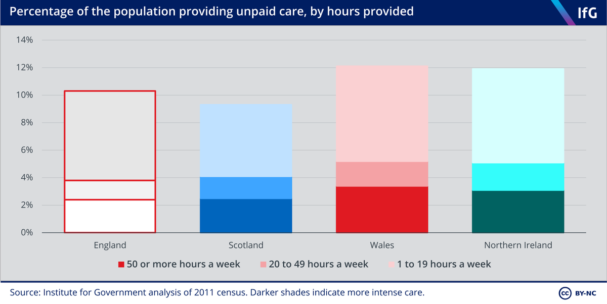 This all comes at a cost. Many people end up having to pay for their own care in all four nations - and this is highest in , with less generous means test and free offer and higher wealth.And significant numbers, especially in  and NI, are providing unpaid care.