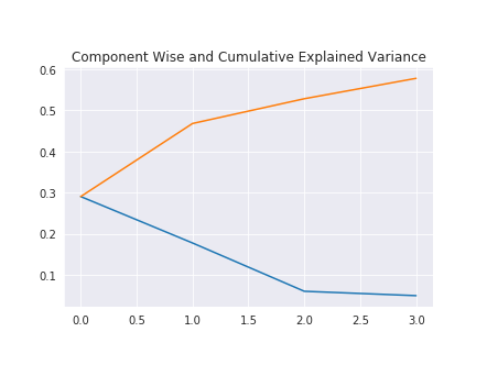 In above bar chart the components show around 29, 18, 6, and 5 explained varianceCumulative Sum can be used to show that if we combine them then how much of the variance in total we would be able to explain.Here's a line plot with individual and cumsum variance explained.