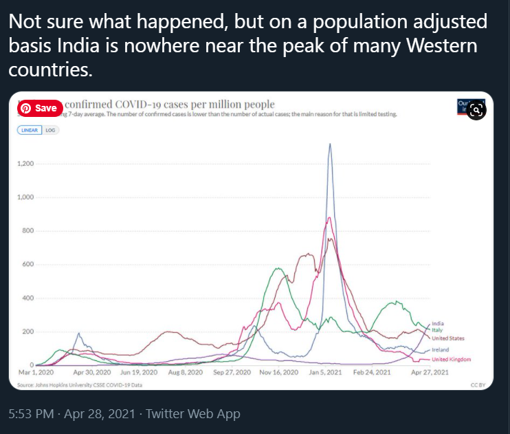Regarding India, I've seen the point below a few times. Why is the situation so serious?
- Fast growth
- Large localized outbreaks (per capita lower because full denominator is huge) but can spread
- Massive under-reporting
- Health system collapse affecting COVID and non-COVID
