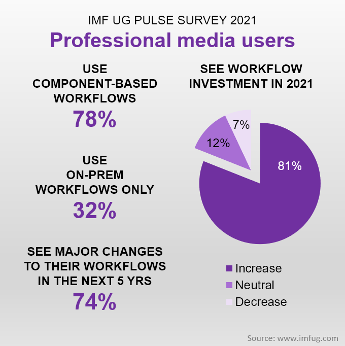 Pulse Survey results are in! Component-based workflows are taking hold, but with many workflows still on-prem only and with significant investment ahead. Join us, get the detailed results and drive the future of workflows. #ispeakimf imfug.com/pulse-survey-2…