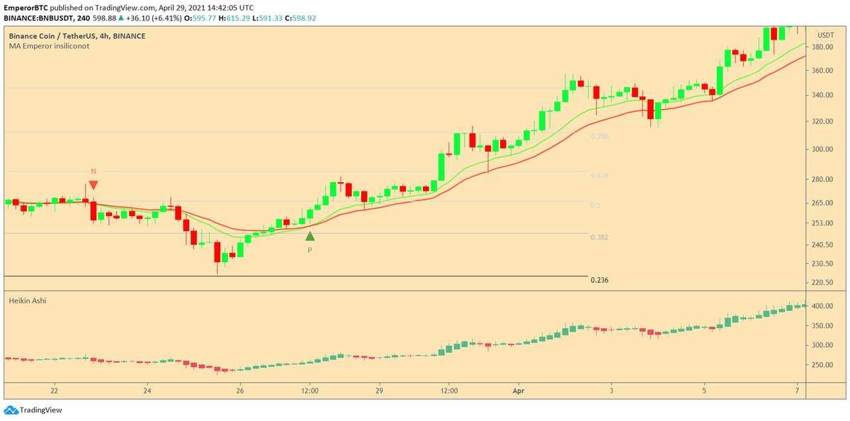 To use it to buy Altcoins and make a high probability entry, the following conditions needs to be fulfilled. For a long.1. A green candle Closes above the cross. 2. Heikin Ashi candle turns green.3. Price should be above 0.236 Fib from the swing high.