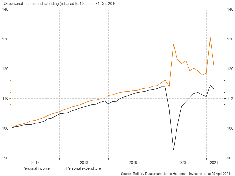 The US economy is primed for a surge with 6% annualized growth in Q1. Income data tomorrow will show the effects of yet another #stimulus but consumption has barely returned to Feb 2020 levels. Consumers are well set to drive the reopening #MultiAsset