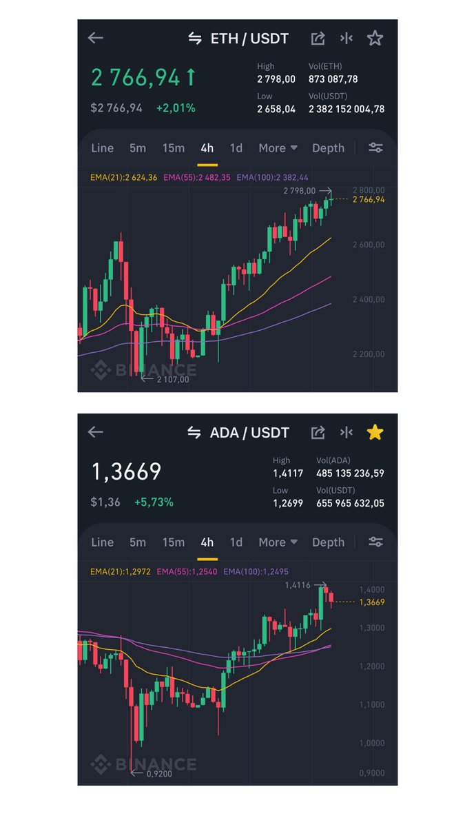 JimStacker's tweet image. Well well well. How damn similarly looking charts.

#ETH #ADA

#Cardano vs #Ethereum

#cryptocurrency #altcoins