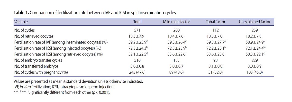 RitaVassena's tweet image. 🟥Total fertilization failure: 23 cycles of conventional IVF (4.0%) and in 8 cycles of ICSI (1.4%).
Low fertilization: 65 cycles of conventional IVF (11.4%) and in 32 cycles of ICSI (17.0%). 
More details on FR by indication 👇
#ReproChallenge