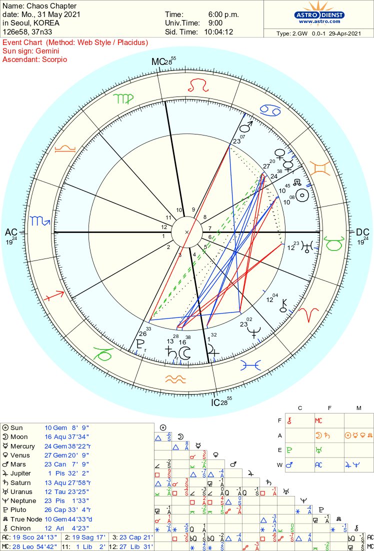 CHAOS CHAPTER CHART (placidus vs whole signs)