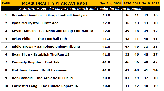 brendan donahue mock draft 2023
