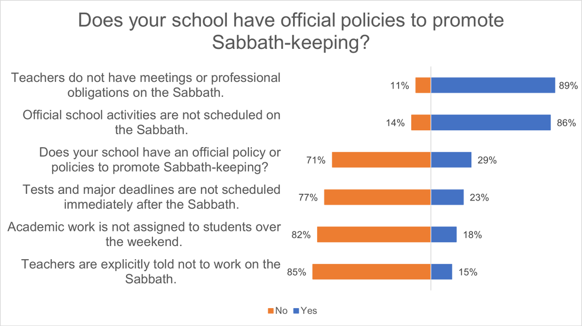 Aside from avoiding scheduling official school activities or meetings, most Christian schools do not have official policies on the Sabbath.