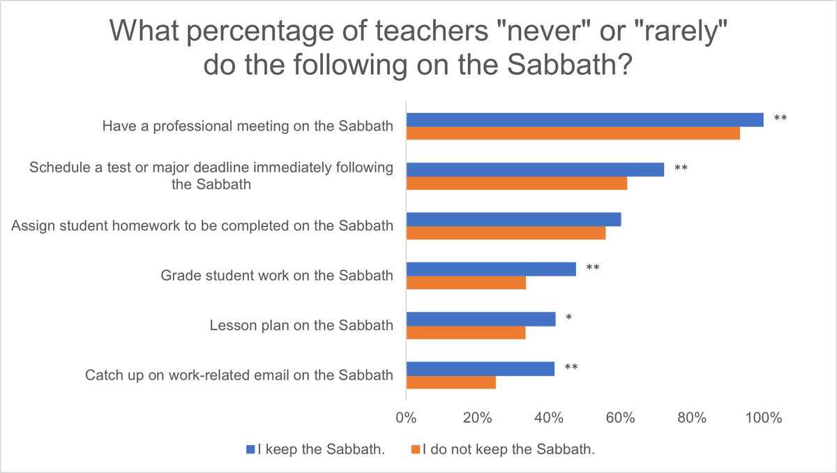"Sabbath-keeping" teachers are significantly more likely to report "never" or "rarely" doing work-related activities on the Sabbath than their counterparts who say they do not keep the Sabbath.