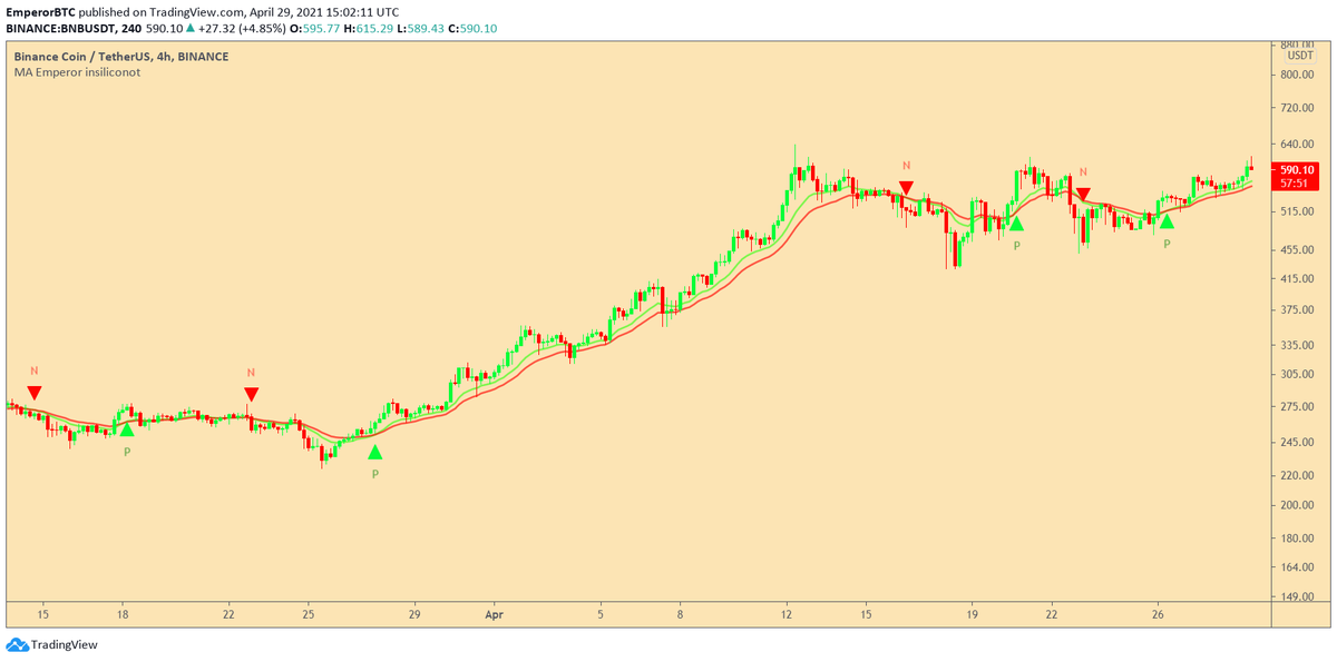 Condition 1- The cross.Entry is made when a Cross occurs on the EMA 13/21.The indicator automatically indicators the Cross with P for a positive cross or N for a negative cross.This is the first condition for an Entry.