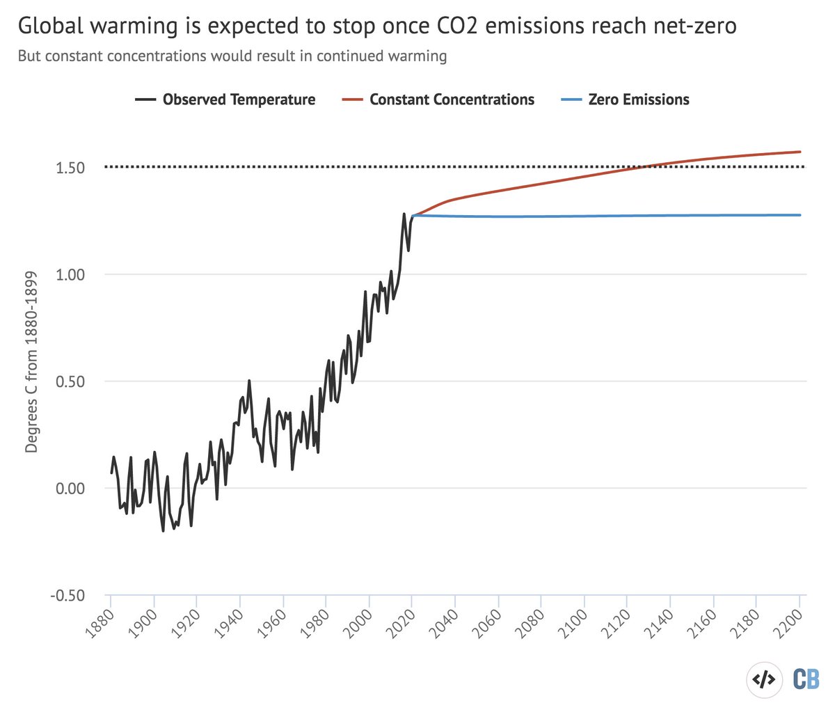 Much of the confusion around committed warming comes from a conflation of two different scenarios: one where atmospheric CO2 is held at constant levels (say, ~414 ppm today), and one where all our emissions go to zero. 2/