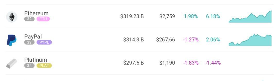 s4tish_jha's tweet photo. #Ethereum just flipped the market cap
of PayPal.🔥🔥 https://t.co/JThUxaM3gX