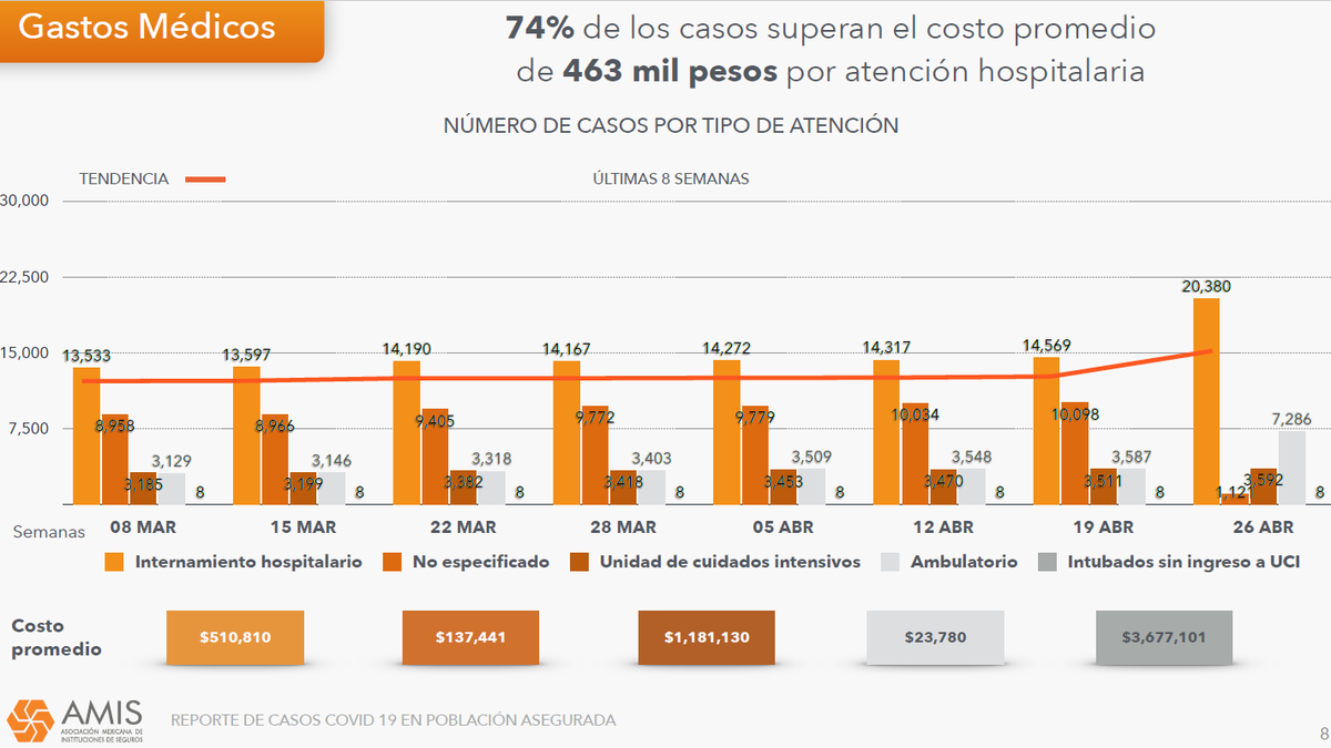 AMIS_mx's tweet photo. El costo promedio de tratamiento por #Covid19 para quienes tienen #SeguroDeGastosMédicos es de 463 mil 448 pesos; si hay internamiento hospitalario asciende a 510 mil 810 pesos, y si el paciente requiere intubación sube a 3.6 millones de pesos. #PrensaAMIS #SegurosPorMéxico https://t.co/EUHZwq8bOF