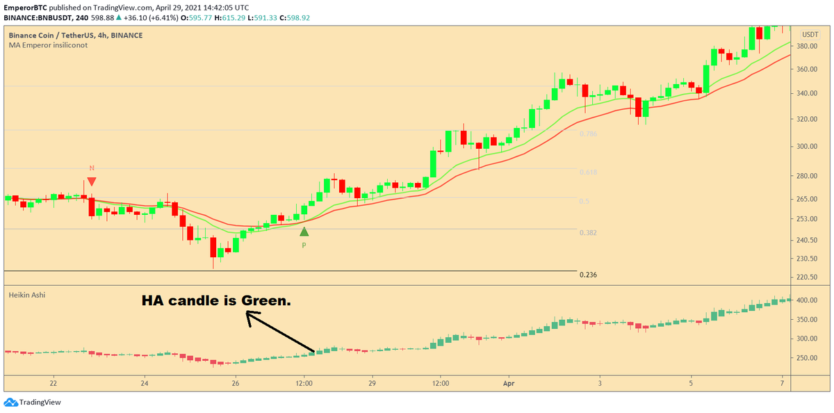 Condition 2- Green Heikin Ashi.The Hekin Ashi, in a long Entry should have turned Green. The HA candle indicator used here is the one by 'garethyeo'