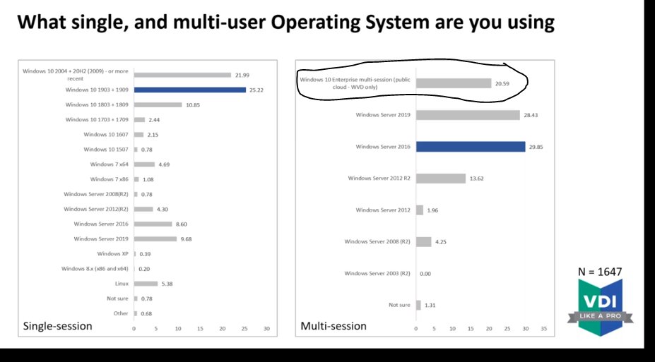 So WIndows10 multi-session from #WVD is gaining lot of traction as explained in #vdilikeapro so  its not all hype after all!! #VDI #DAAS #digitalworkplace #Endusercomputing