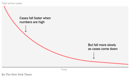 Exponential growth means case numbers can double in just a few days. Exponential decay is its opposite. It means case numbers can halve in the same amount of time. 2/6