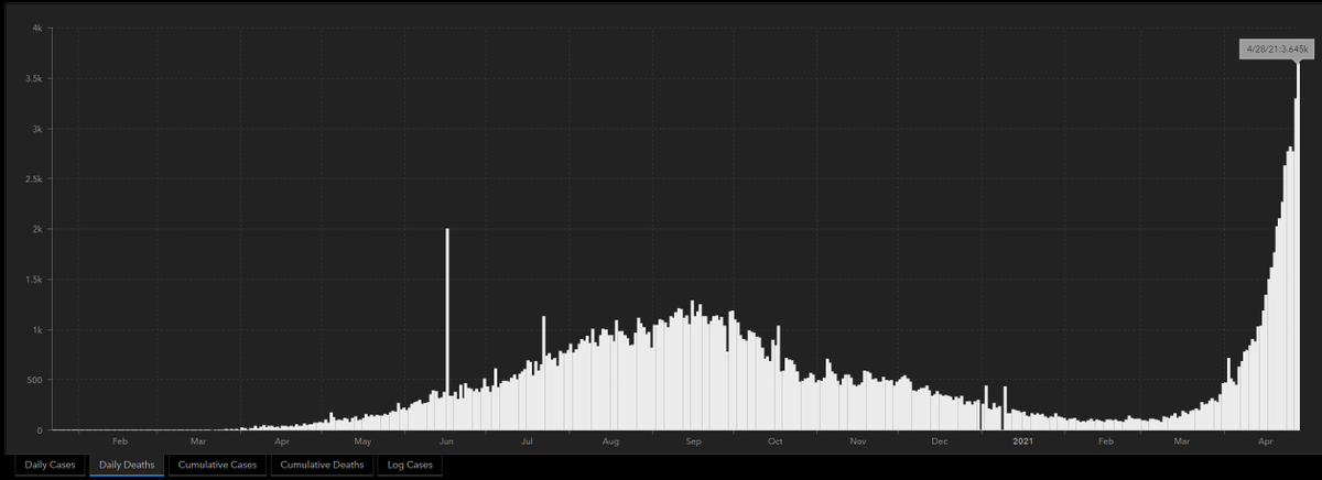 If India is admitting this many deaths per day, hard to fathom how bad it is really is there.