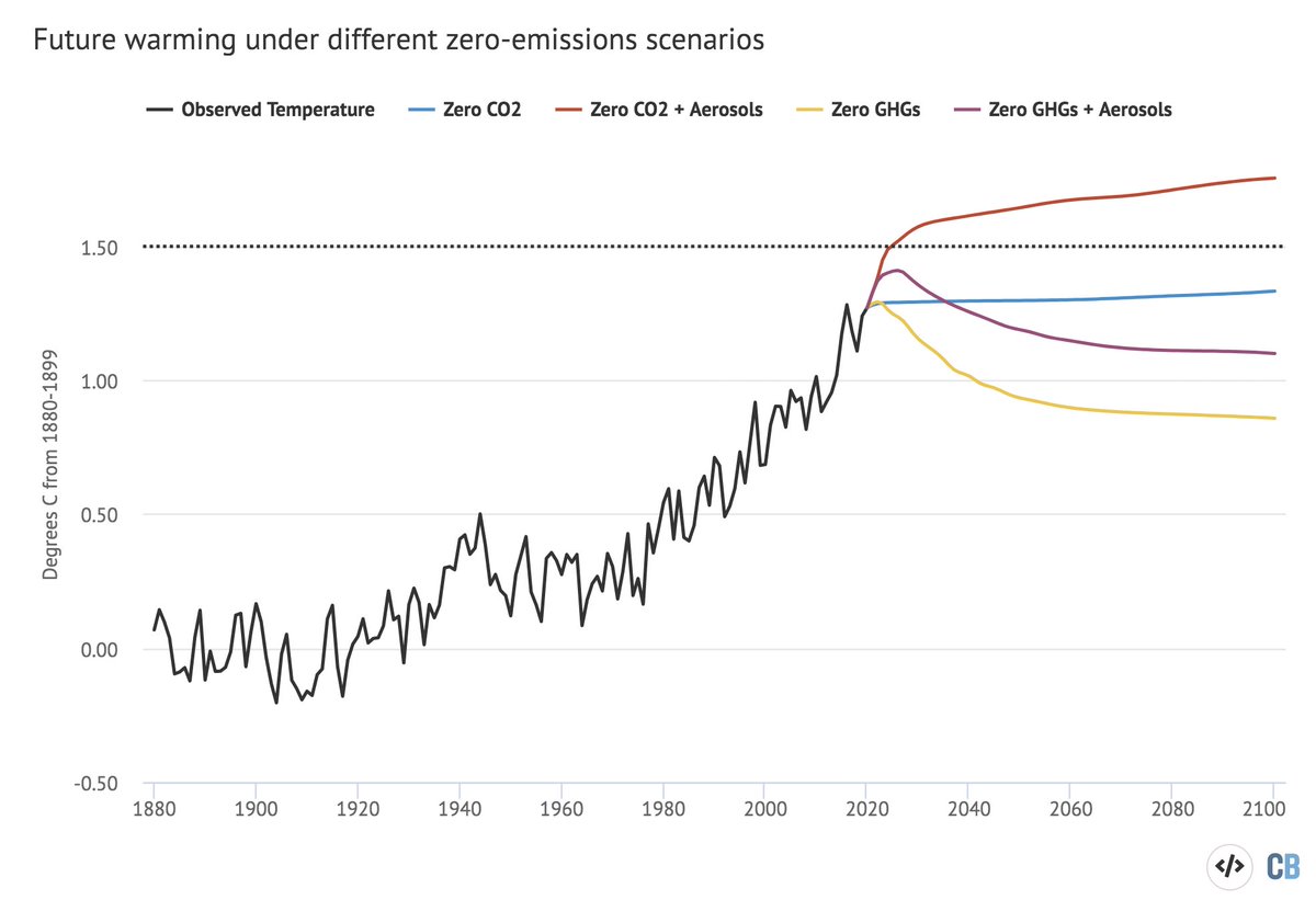 The recent  @IPCC_CH SR15 report looked at four different versions of zero emissions: zero CO2, zero CO2 and aerosols, zero GHGs (including CO2), and zero GHGs and aerosols: 10/