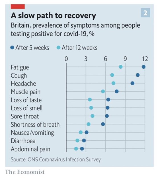 It’s not just death from  #COVID19, it’s also the long term suffering of  #LongCovid. Don’t let COVID deniers / minimizers try to tell you otherwise. The human suffering toll is real. Thread   https://amp.economist.com/science-and-technology/2021/04/29/researchers-are-closing-in-on-long-covid?__twitter_impression=true