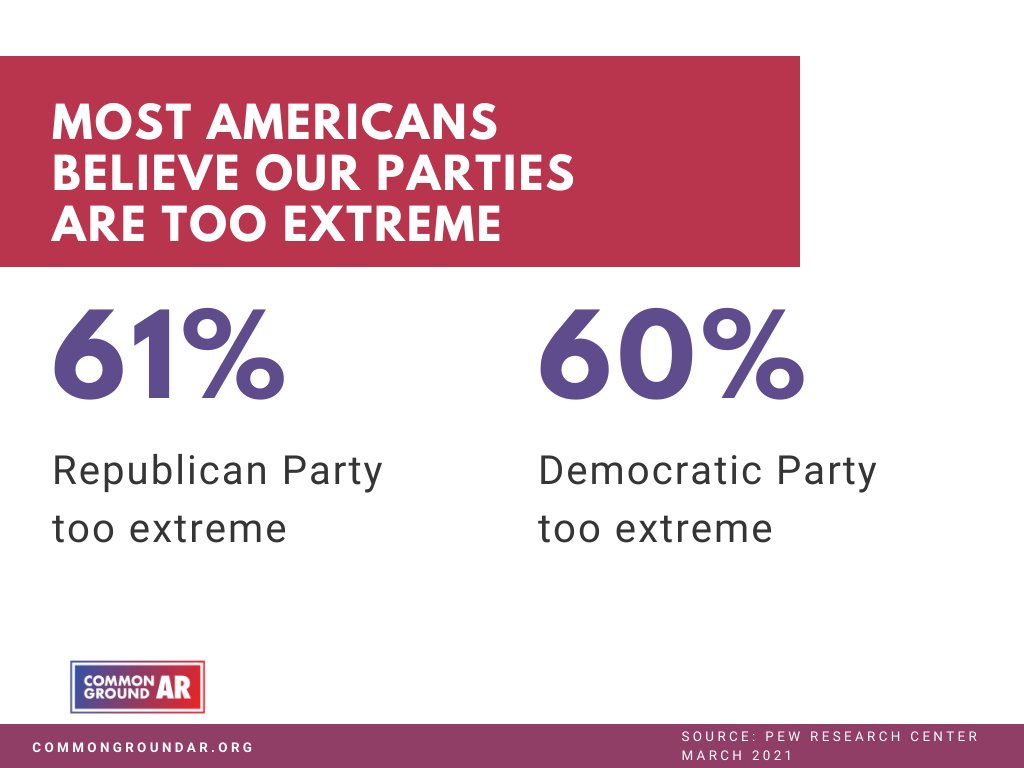 The numbers:61% of Americans believe the Republican Party is too extreme in its positions, with 60% feeling that way about the Democratic Party.Source:  https://www.pewresearch.org/politics/2021/03/11/biden-viewed-positively-on-many-issues-but-public-is-less-confident-he-can-unify-country/