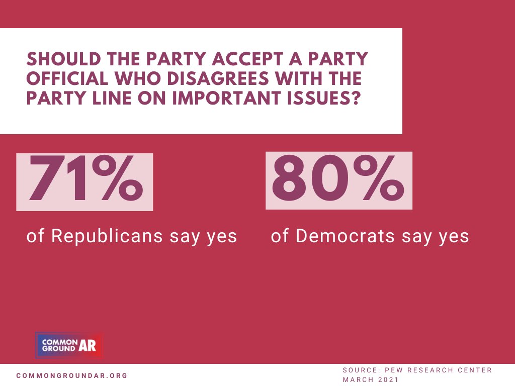 Even among their own party members, 80% of Democrats and 71% of Republicans said the party should be accepting of leaders who disagree with the party on key issues. This message clearly isn’t being heard, as we’ve seen from the party censures and fractures this year.