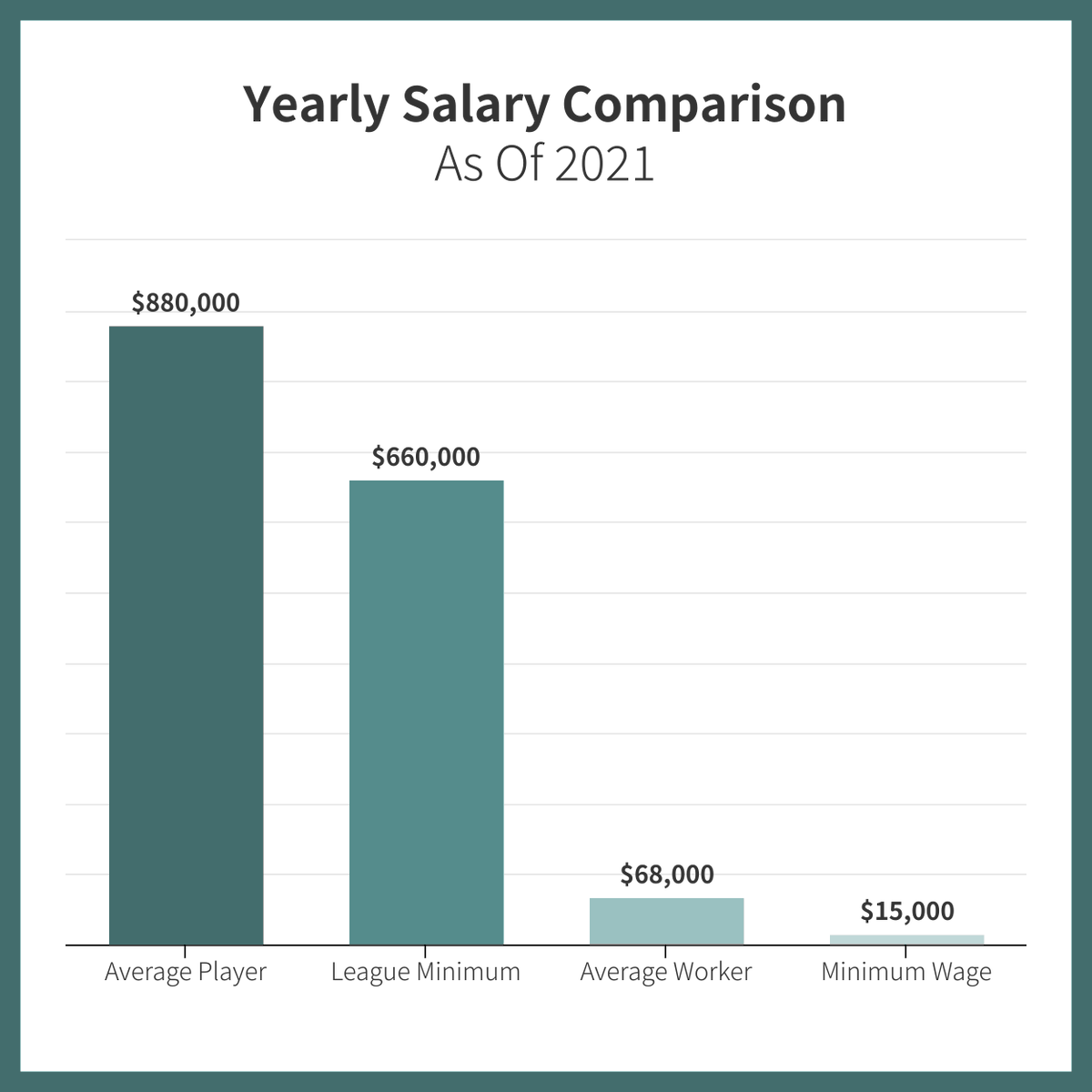 Every player in the NFL should make AT LEAST the league minimum of $660k per year, which is nothing to turn your nose at. Some quick math shows us that players who earn league minimum still make about 10x more than an average worker does each year.