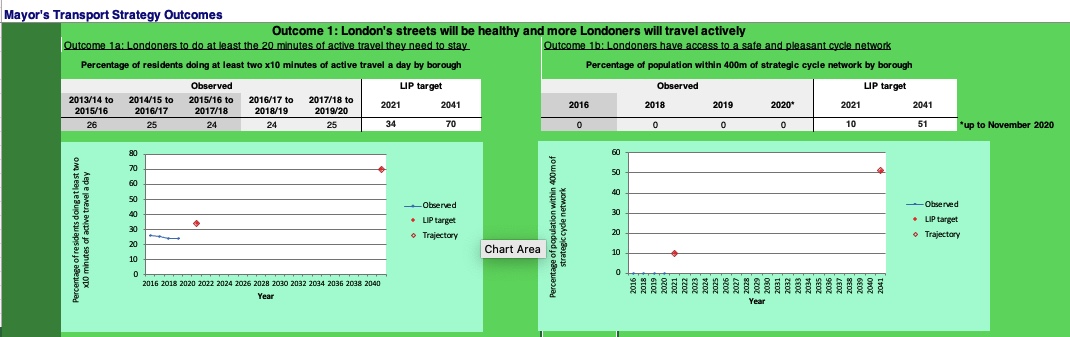 15/23  #Harrow is not on track to achieve its LIP targets for the % of residents doing at least the 20 mins of  #activetravel a day they need to stay healthy. Only a quarter achieved this (LTDS 3 year-average 2017/18-2019/20), whereas the target for 2021 is 34% & 70% for 2041.